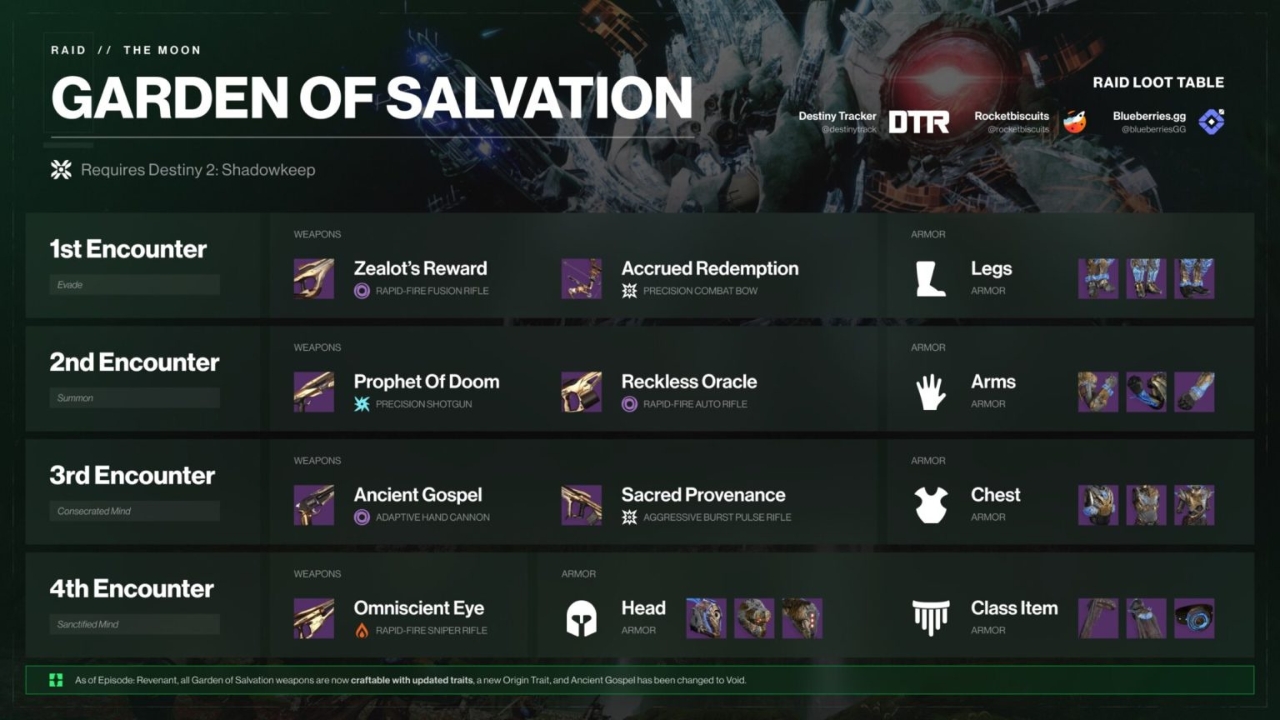 Garden of Salvation loot table